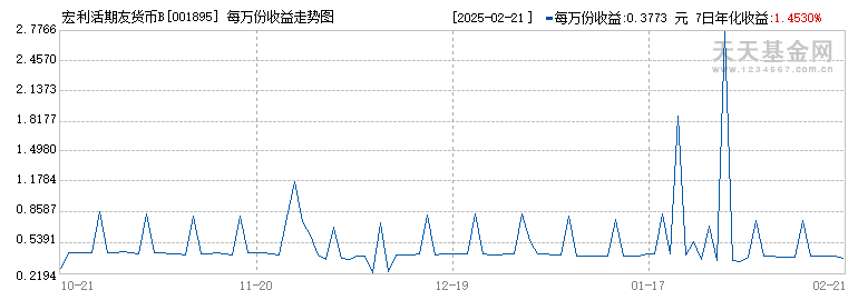 宏利活期友货币B(001895)历史净值