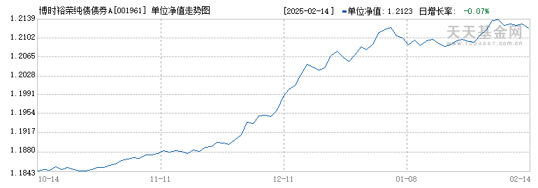 博时裕荣纯债债券A(001961)历史净值