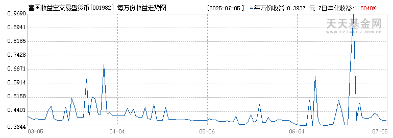 富国收益宝交易型货币B(001982)历史净值