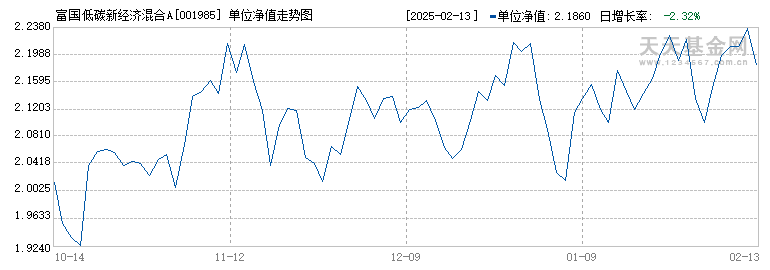 富国低碳新经济混合A(001985)历史净值