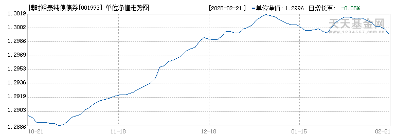 博时裕泰纯债债券(001993)历史净值