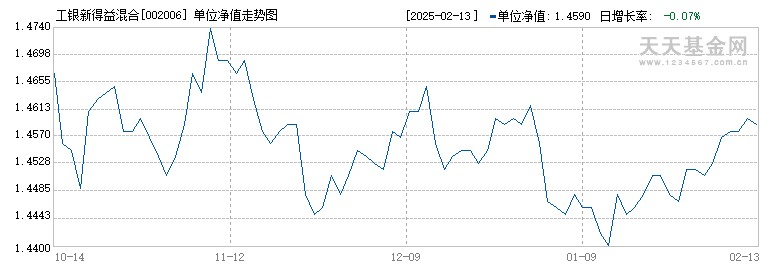 工银新得益混合(002006)历史净值