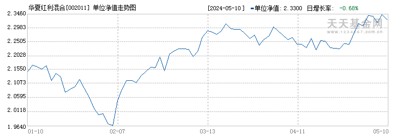 华夏红利混合(002011)历史净值
