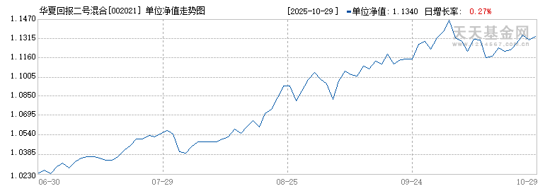 华夏回报二号混合(002021)历史净值