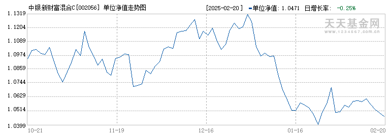 中银新财富混合C(002056)历史净值