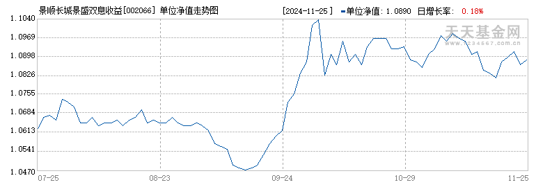 景顺长城景盛双息收益债券C(002066)历史净值