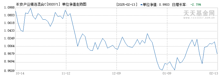 长安产业精选混合C(002071)历史净值