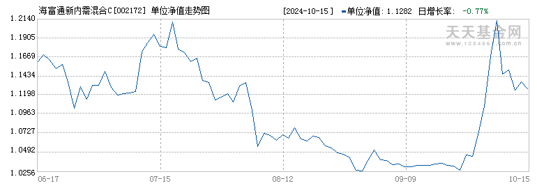 海富通新内需混合C(002172)历史净值