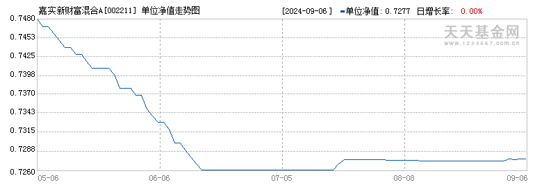 嘉实新财富混合A(002211)历史净值