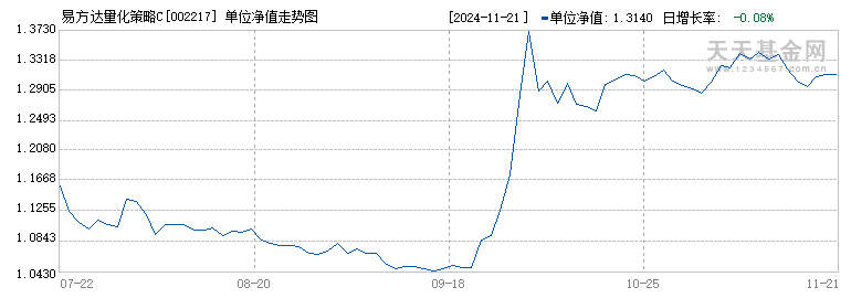 易方达量化策略C(002217)历史净值