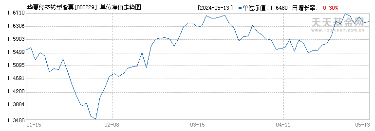 华夏经济转型股票(002229)历史净值
