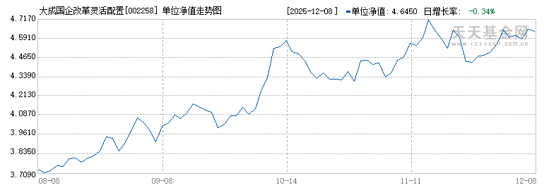 大成国企改革灵活配置混合A(002258)历史净值