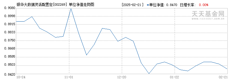 银华大数据灵活配置定开混合(002269)历史净值