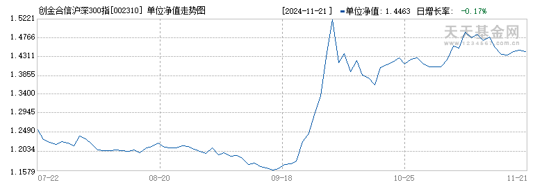 创金合信沪深300指数增强A(002310)历史净值