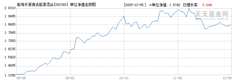 前海开源清洁能源混合C(002360)历史净值
