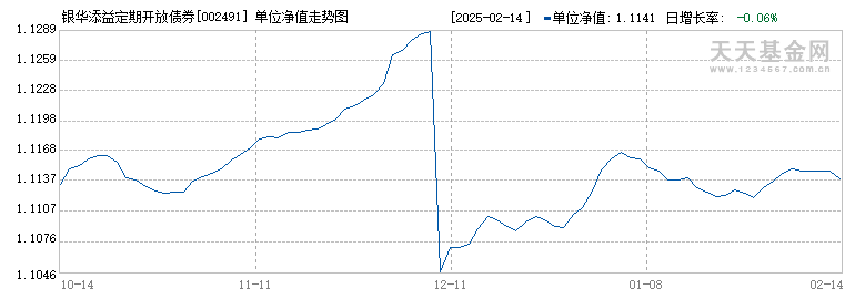 银华添益定期开放债券A(002491)历史净值