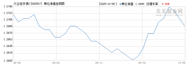 兴业定开债C(002507)历史净值