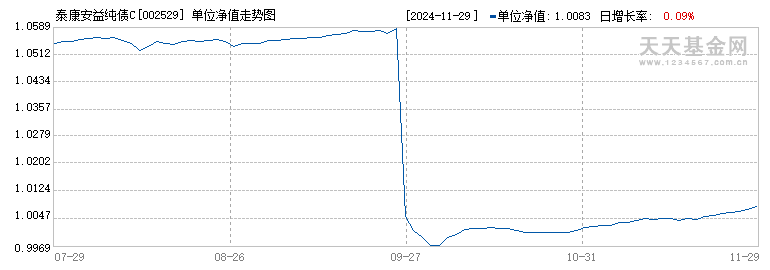 泰康安益纯债C(002529)历史净值