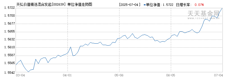 天弘价值精选混合发起A(002639)历史净值