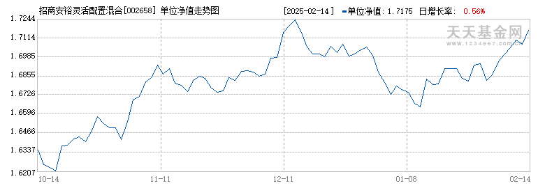 招商安裕灵活配置混合C(002658)历史净值