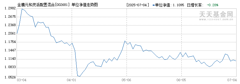 金鹰元和灵活配置混合A(002681)历史净值