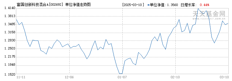 富国创新科技值不值得买_(002692)现在能入吗_最新净值