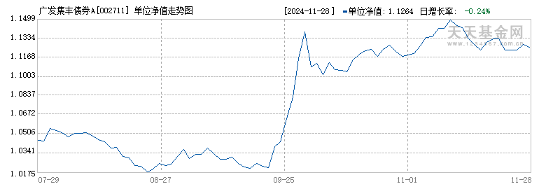 广发集丰债券A(002711)历史净值