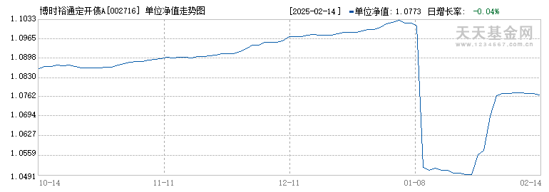 博时裕通定开债A(002716)历史净值