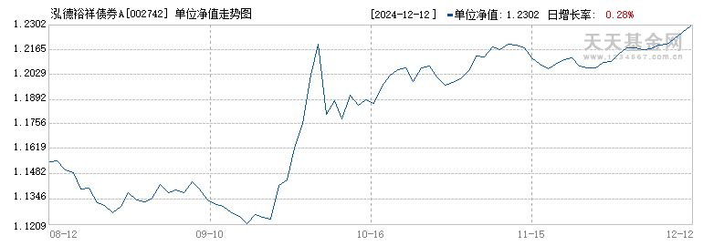 泓德裕祥债券A(002742)历史净值