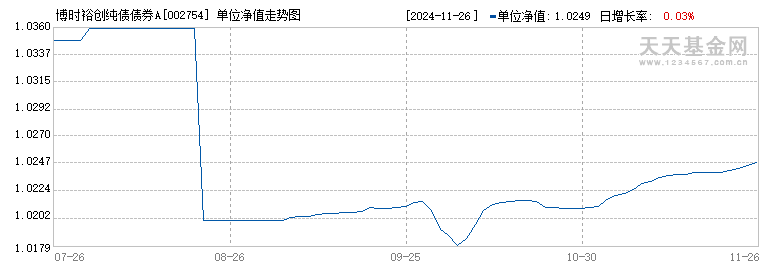 博时裕创纯债债券A(002754)历史净值