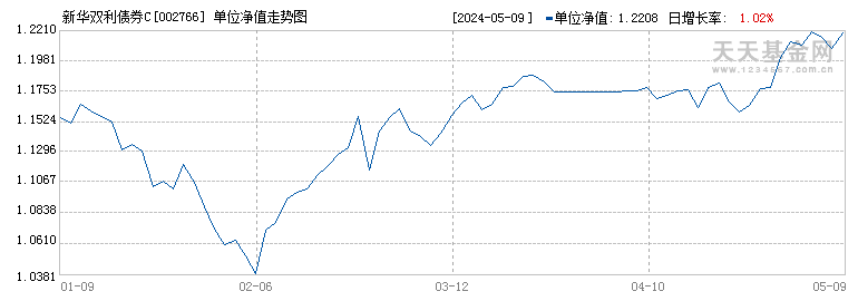 新华双利债券C(002766)历史净值