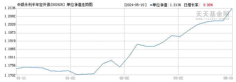 中银永利半年定开债(002826)历史净值