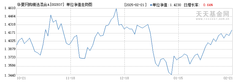 华夏网购精选混合A(002837)历史净值