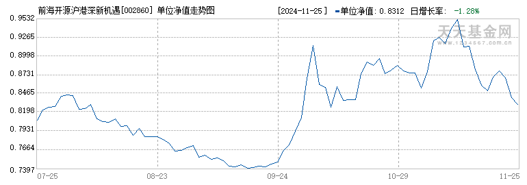 前海开源沪港深新机遇混合A(002860)历史净值