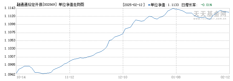 融通通裕定开债(002869)历史净值