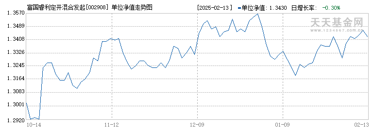 富国睿利定开混合发起A(002908)历史净值