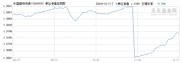 长盛盛和纯债C(002928)历史净值