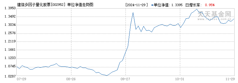 建信多因子量化股票(002952)历史净值