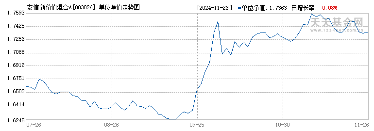 安信新价值混合A(003026)历史净值