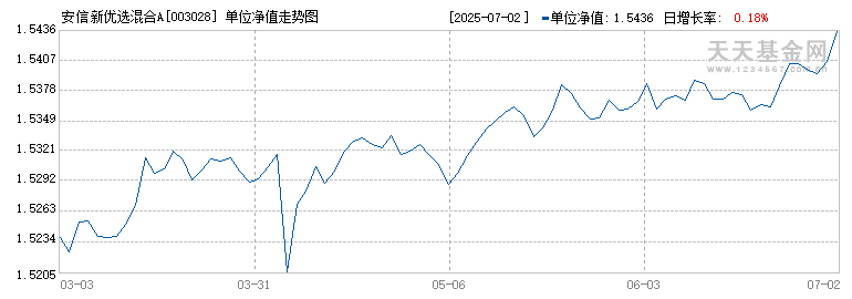 安信新优选混合A(003028)历史净值