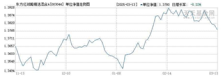 东方红战略精选混合A(003044)历史净值