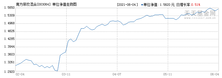 (003064)历史净值