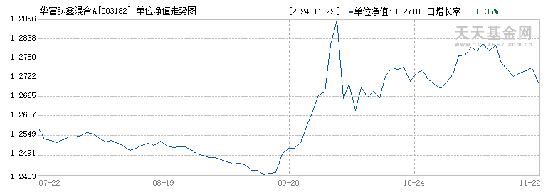 华富弘鑫混合A(003182)历史净值