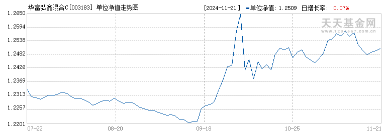 华富弘鑫混合C(003183)历史净值