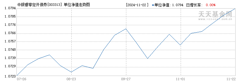 中银睿享定开债券(003313)历史净值