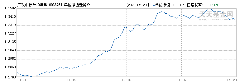 广发中债7-10年国开债指数A(003376)历史净值