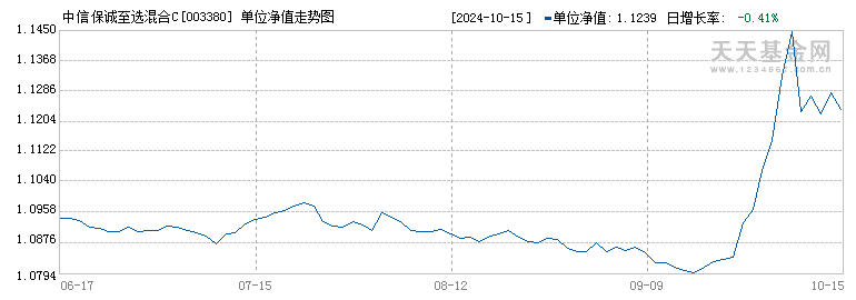 中信保诚至选混合C(003380)历史净值