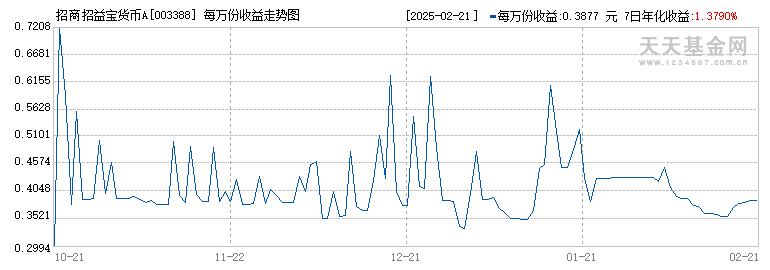 招商招益宝货币A(003388)历史净值