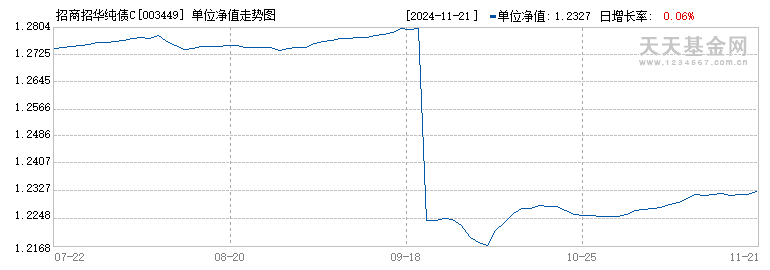 招商招华纯债C(003449)历史净值