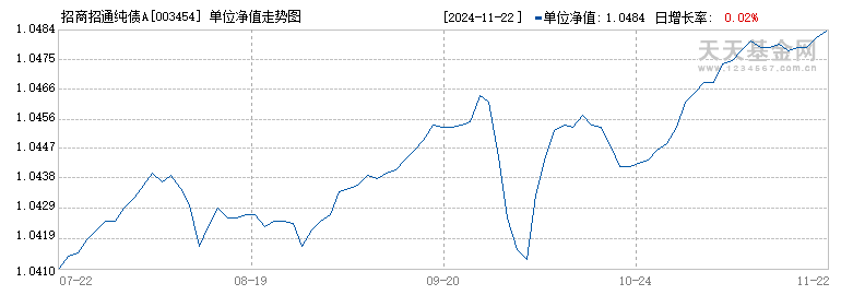 招商招通纯债A(003454)历史净值